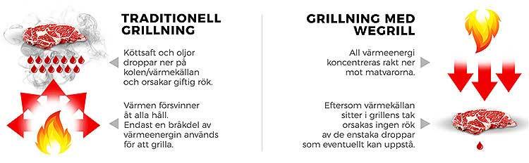 Bra grill. wegrill sweden .
